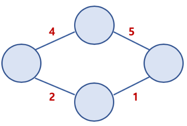 weighted graph