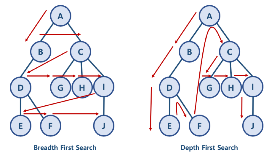 BFS vs DFS