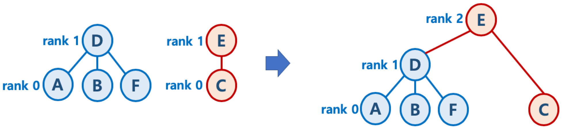 union by rank - same rank