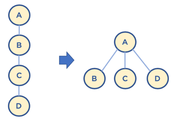 path compression