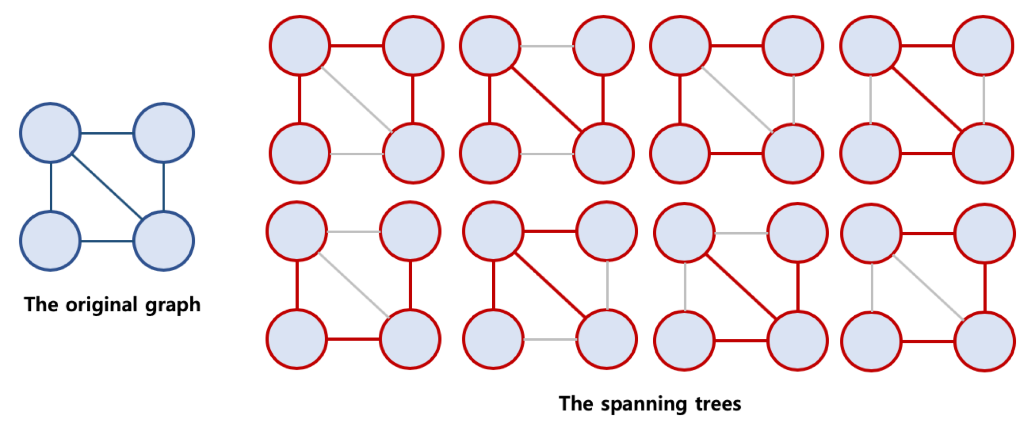 spanning tree