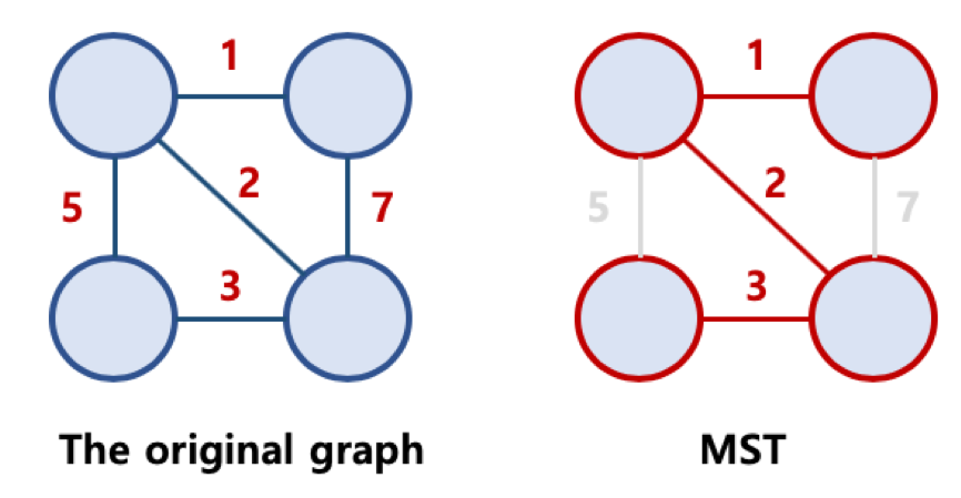 minimun spanning tree