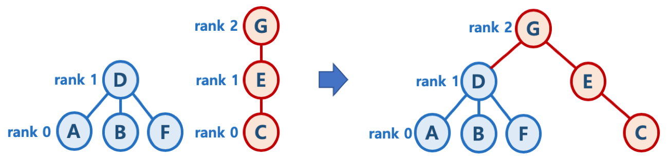 union by rank - different rank