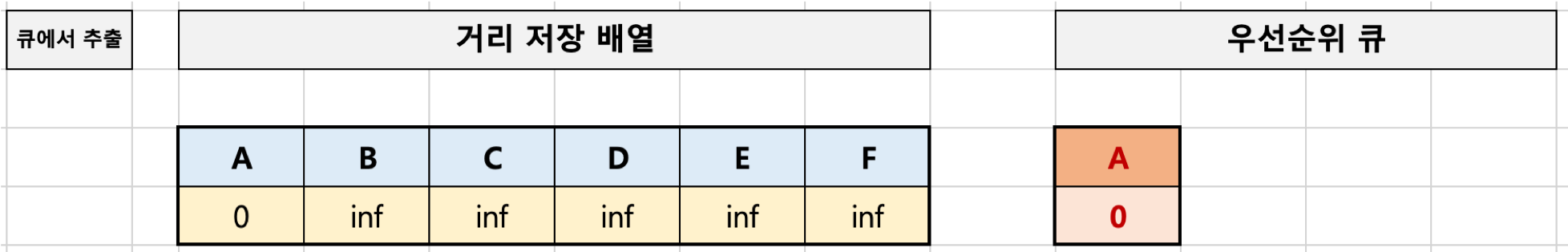 dijkstra initialize