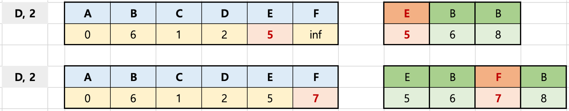 dijkstra 4th step