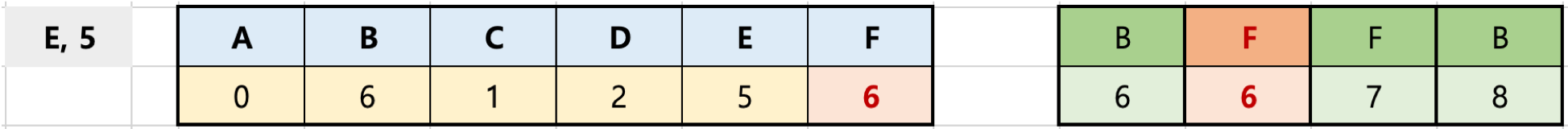 dijkstra 5th step