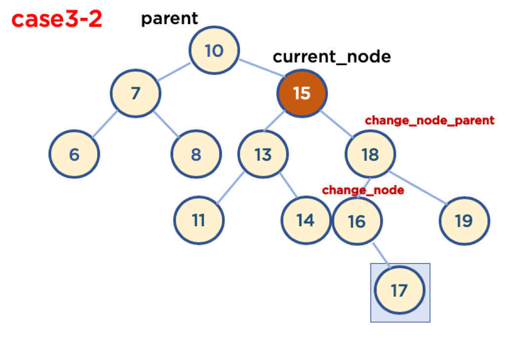 tree remove two child - right node code