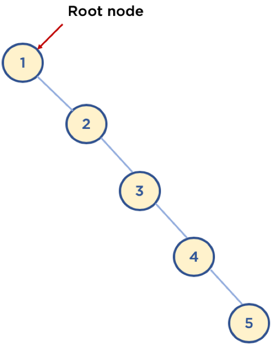 binary search tree worst case