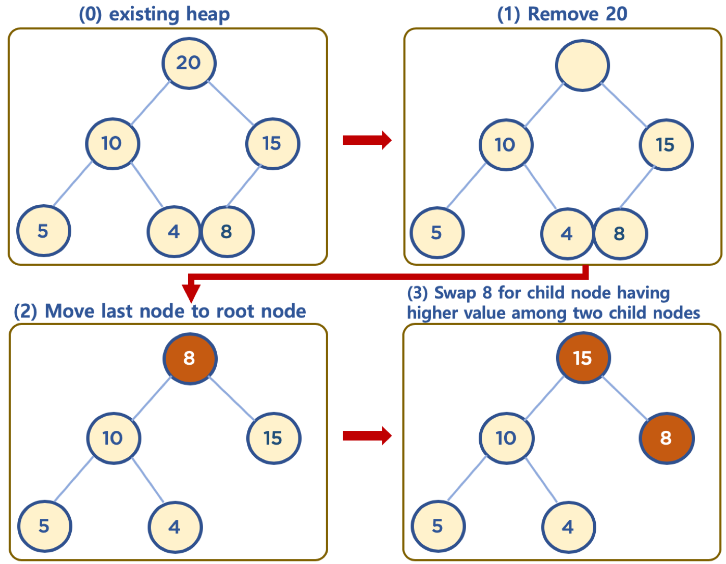 heap remove