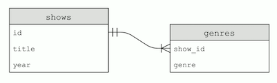 shows and genres table