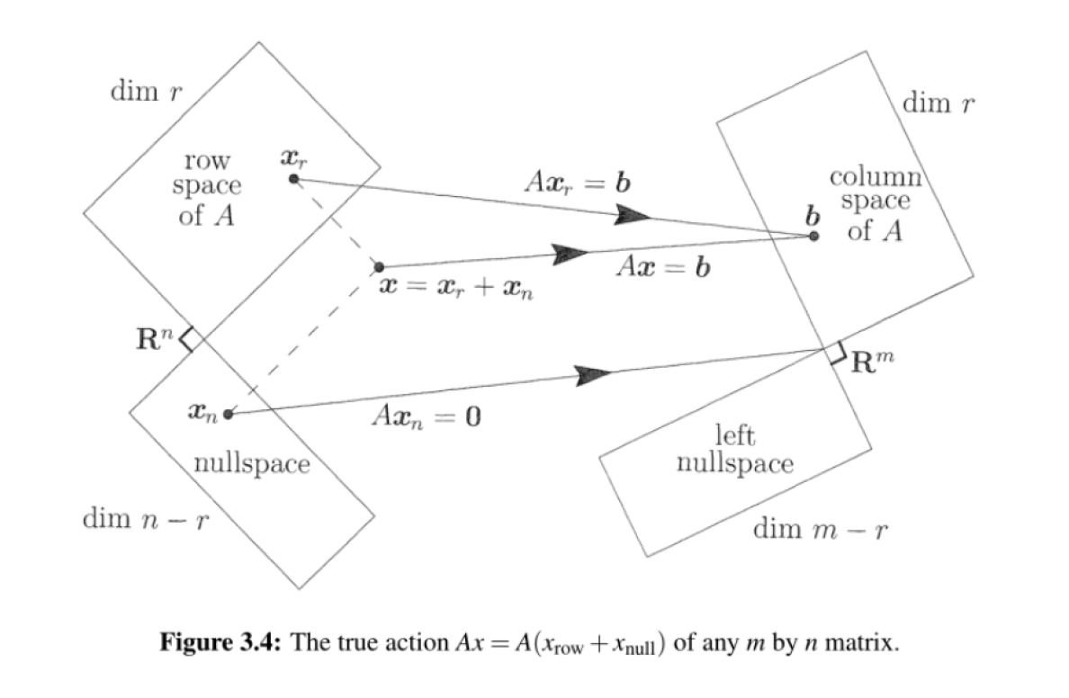 Fundamental Theorem