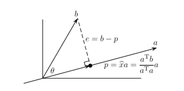 Projection onto a line