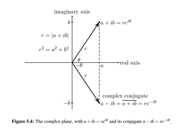 complex plane