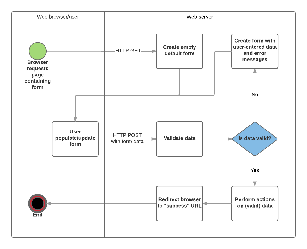 web server form handling