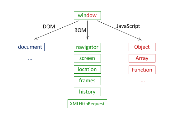 Window Objects