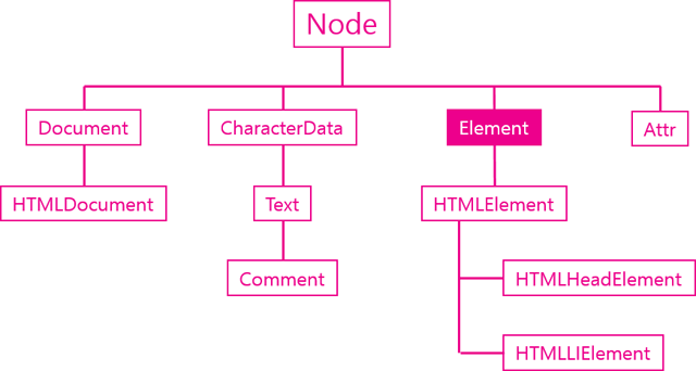 DOM의 계층구조